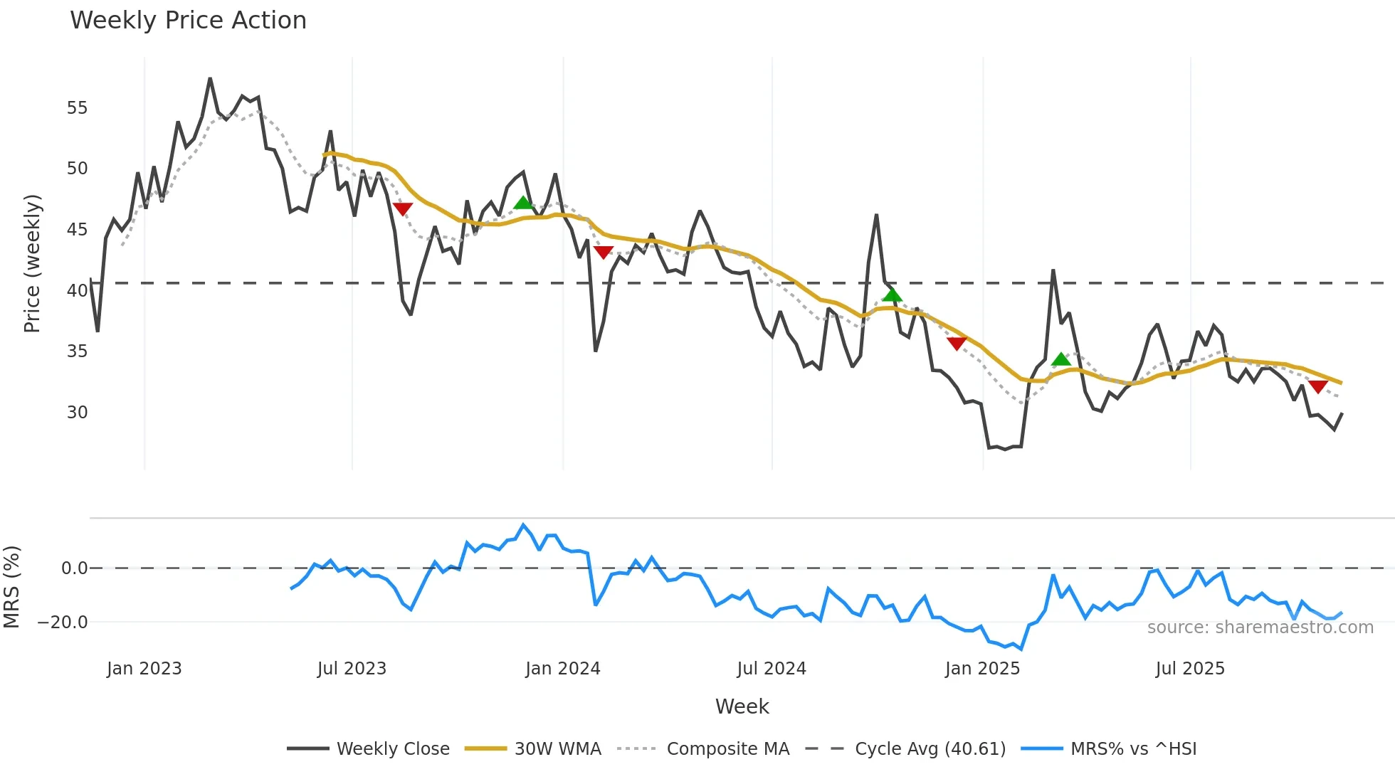 2273 weekly Price Action chart, closing 2025-11-10