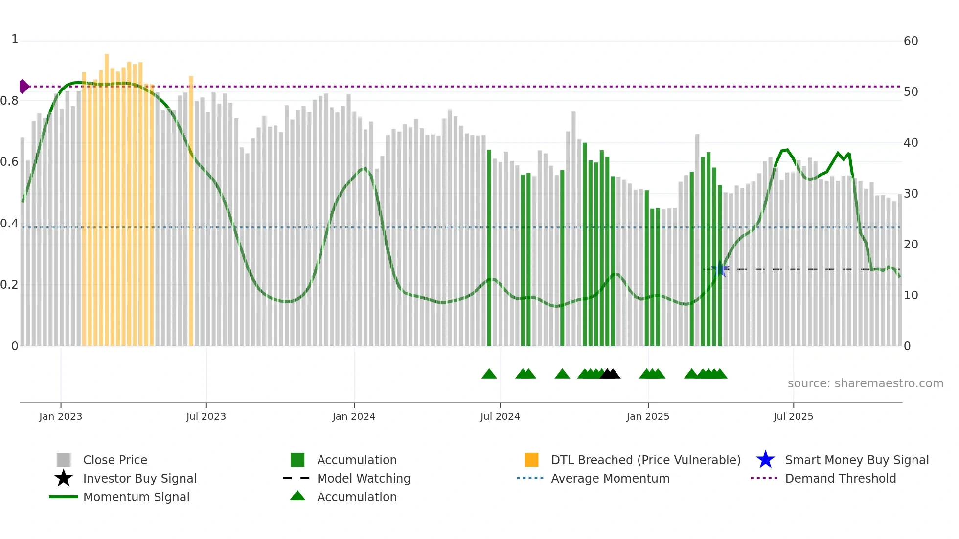2273 weekly Smart Money chart