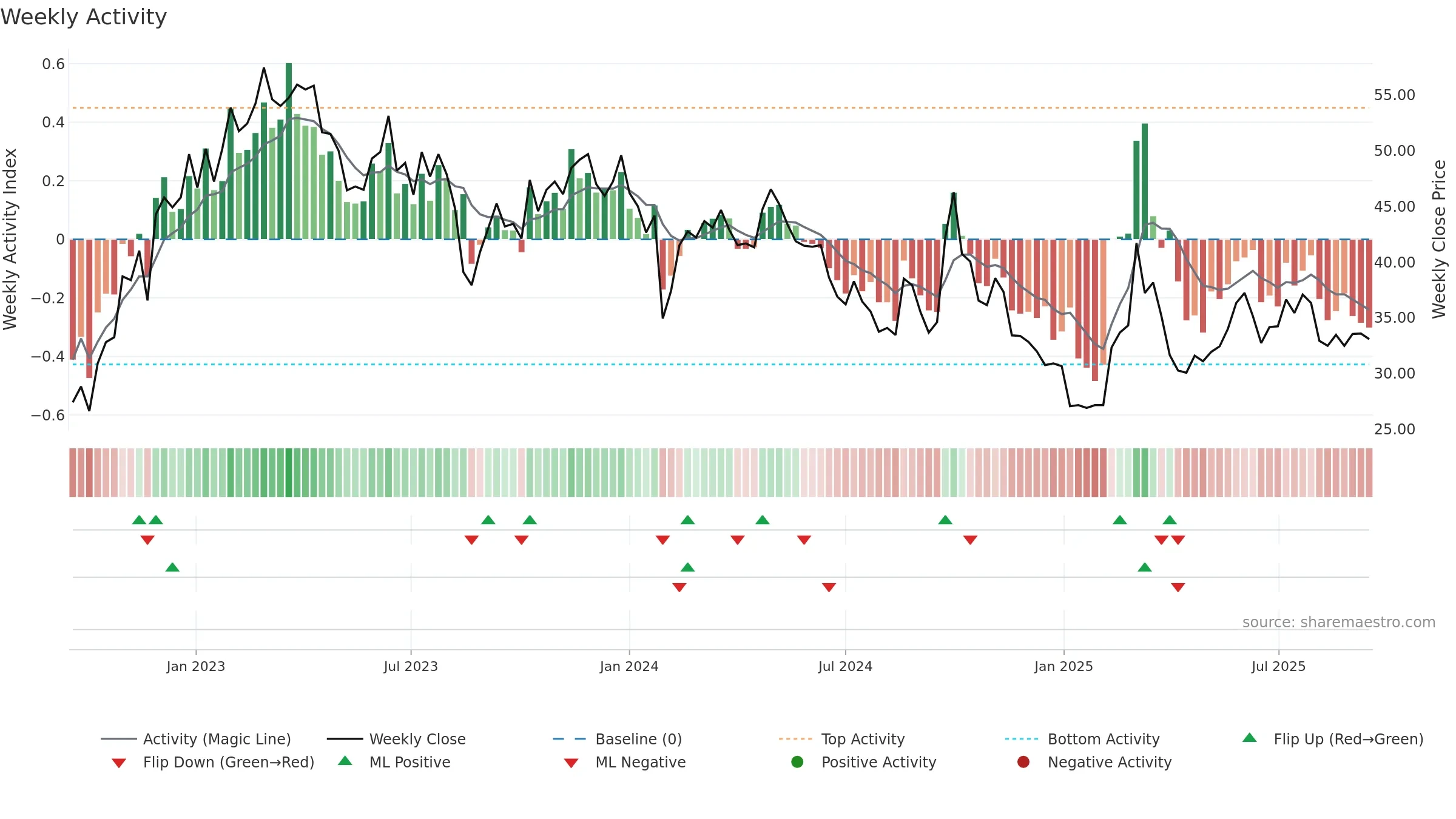 2273 weekly Activity chart, closing 2025-09-15.