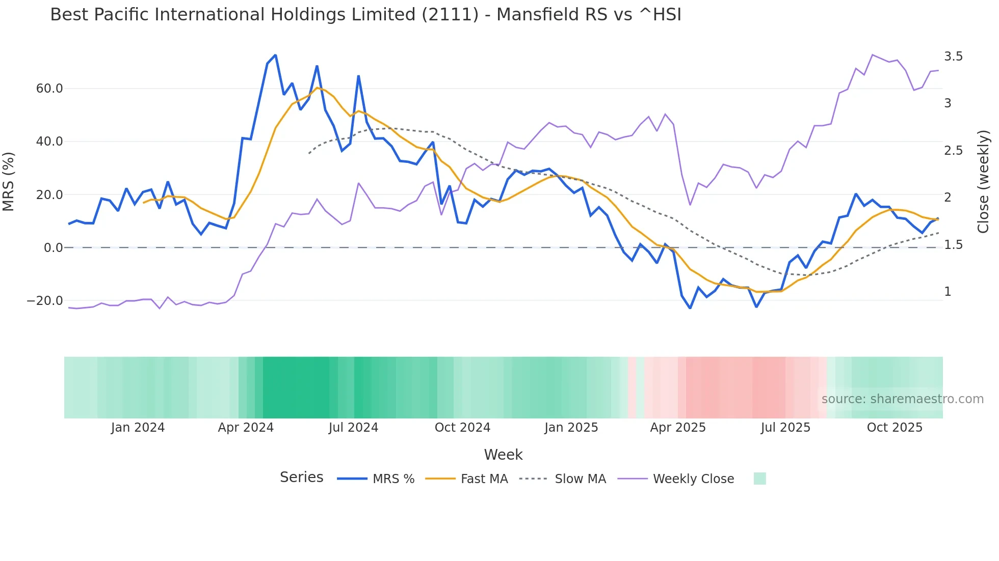 2111 Mansfield Relative Strength chart