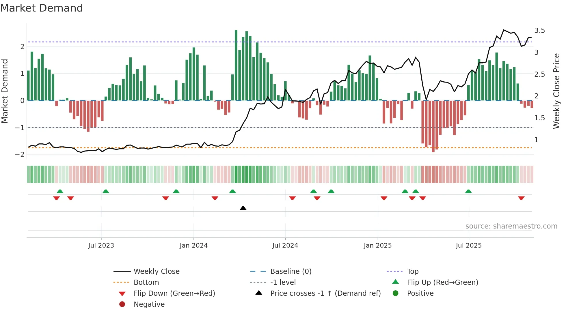 2111 weekly Market Demand chart