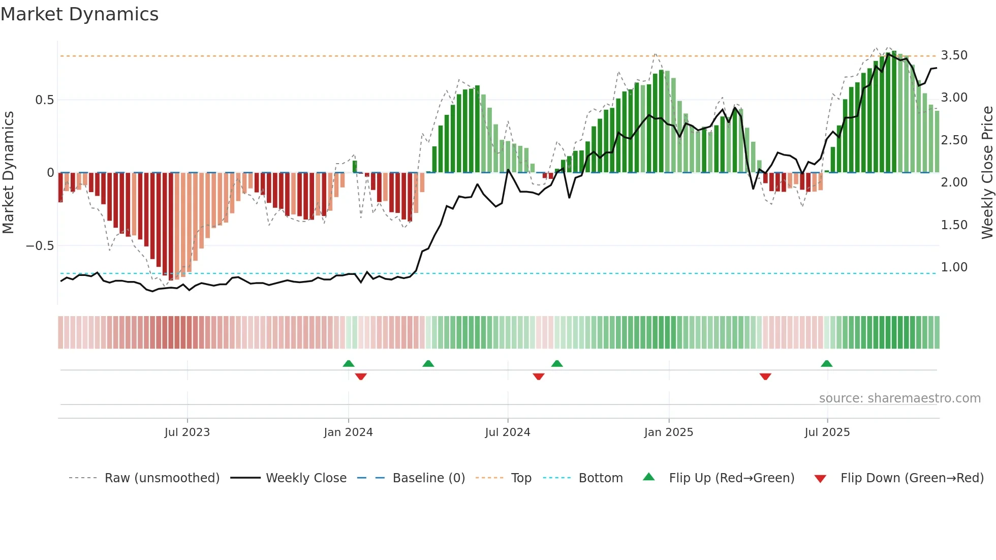 2111 weekly Market Dynamics chart