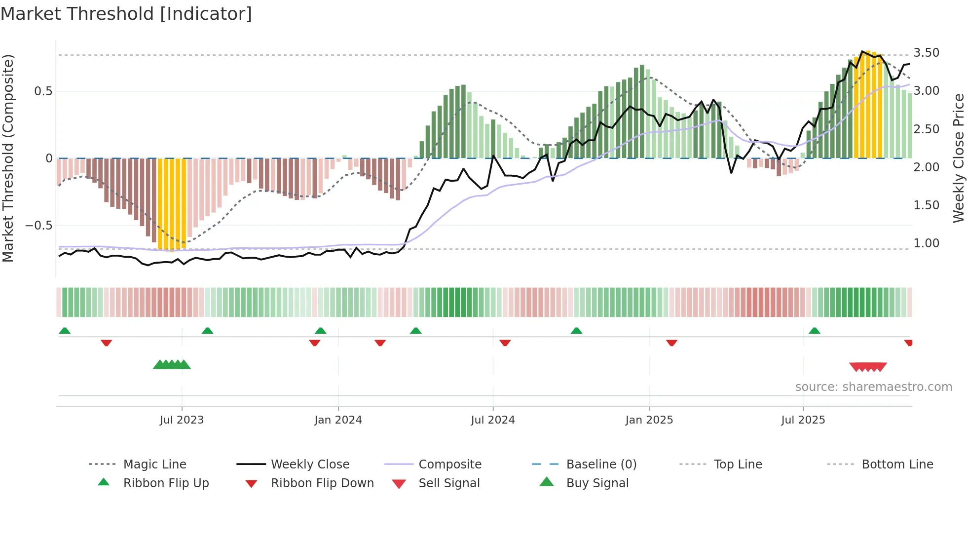 2111 weekly Market Threshold chart