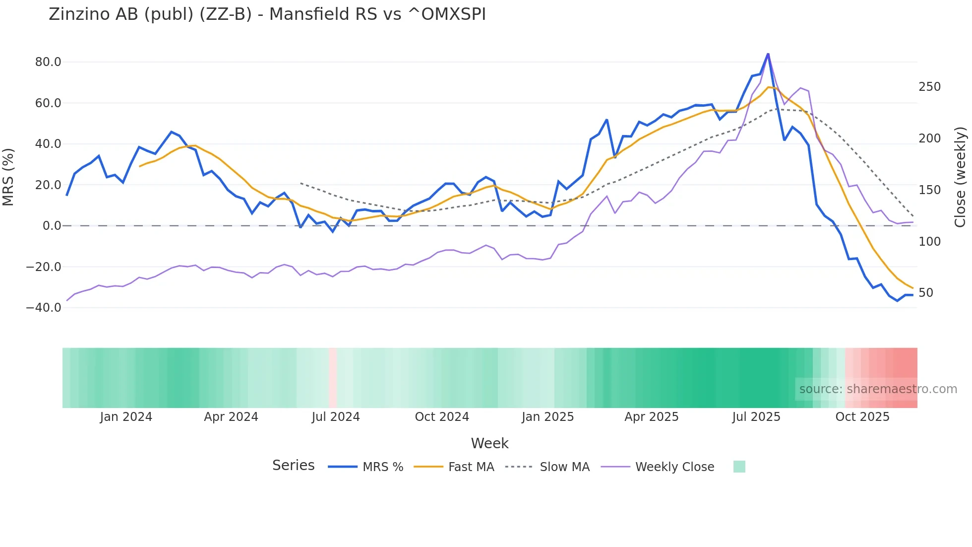 ZZ-B Mansfield Relative Strength chart