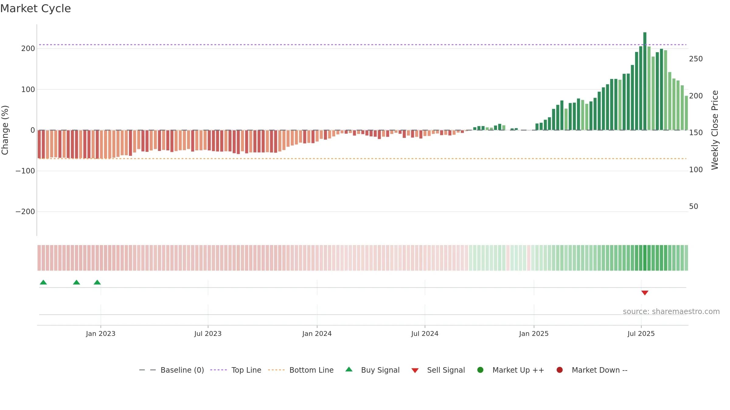 ZZ-B weekly Market Cycle chart, closing 2025-09-15.