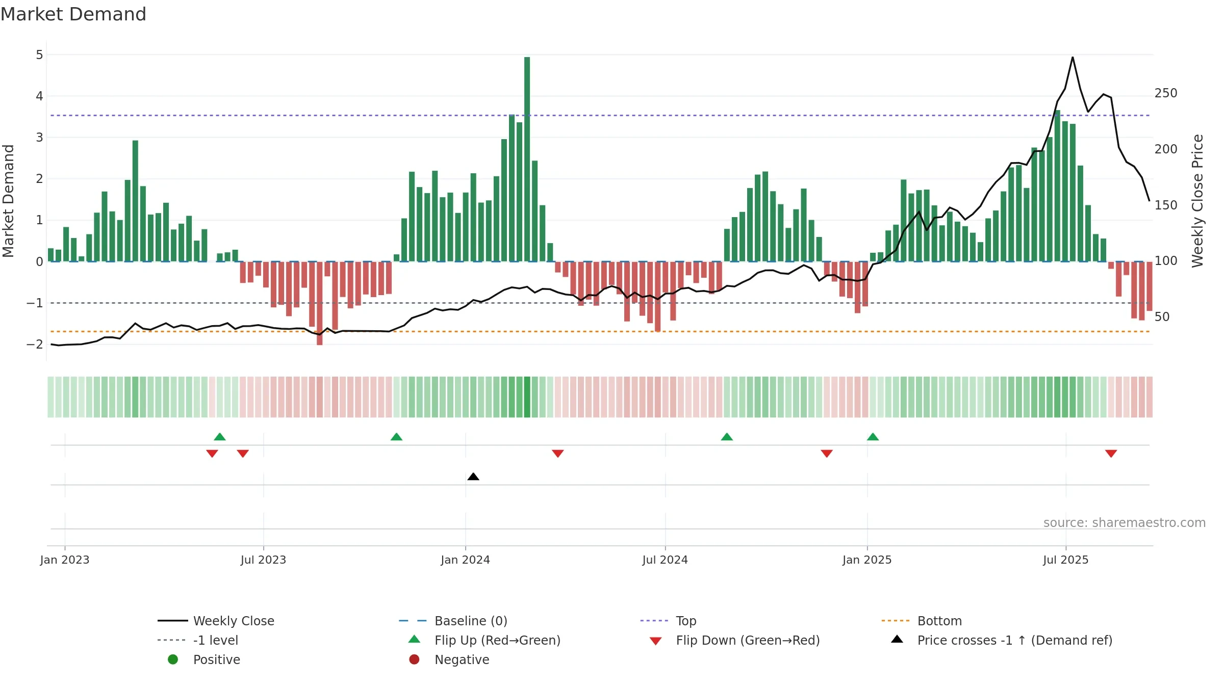 ZZ-B weekly Market Demand chart, closing 2025-09-15.