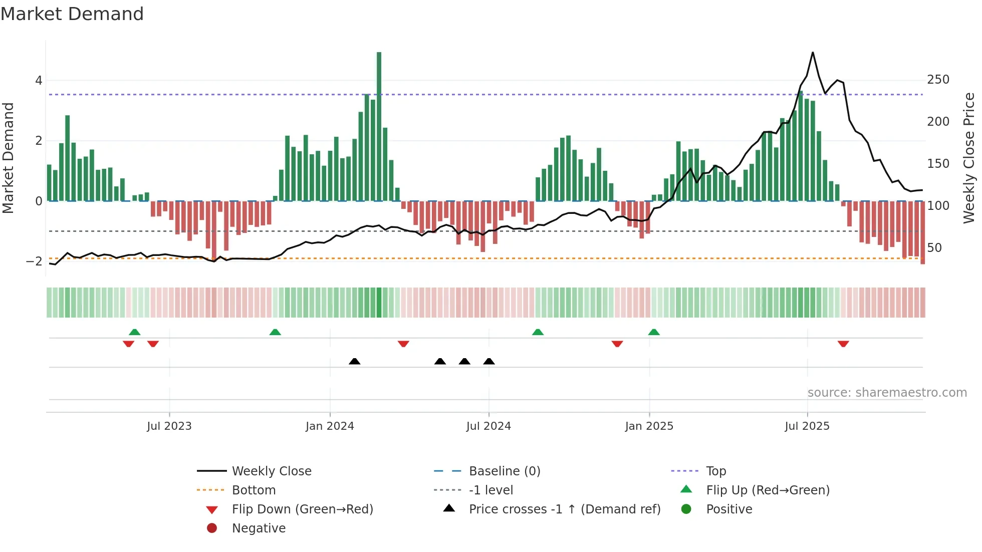 ZZ-B weekly Market Demand chart