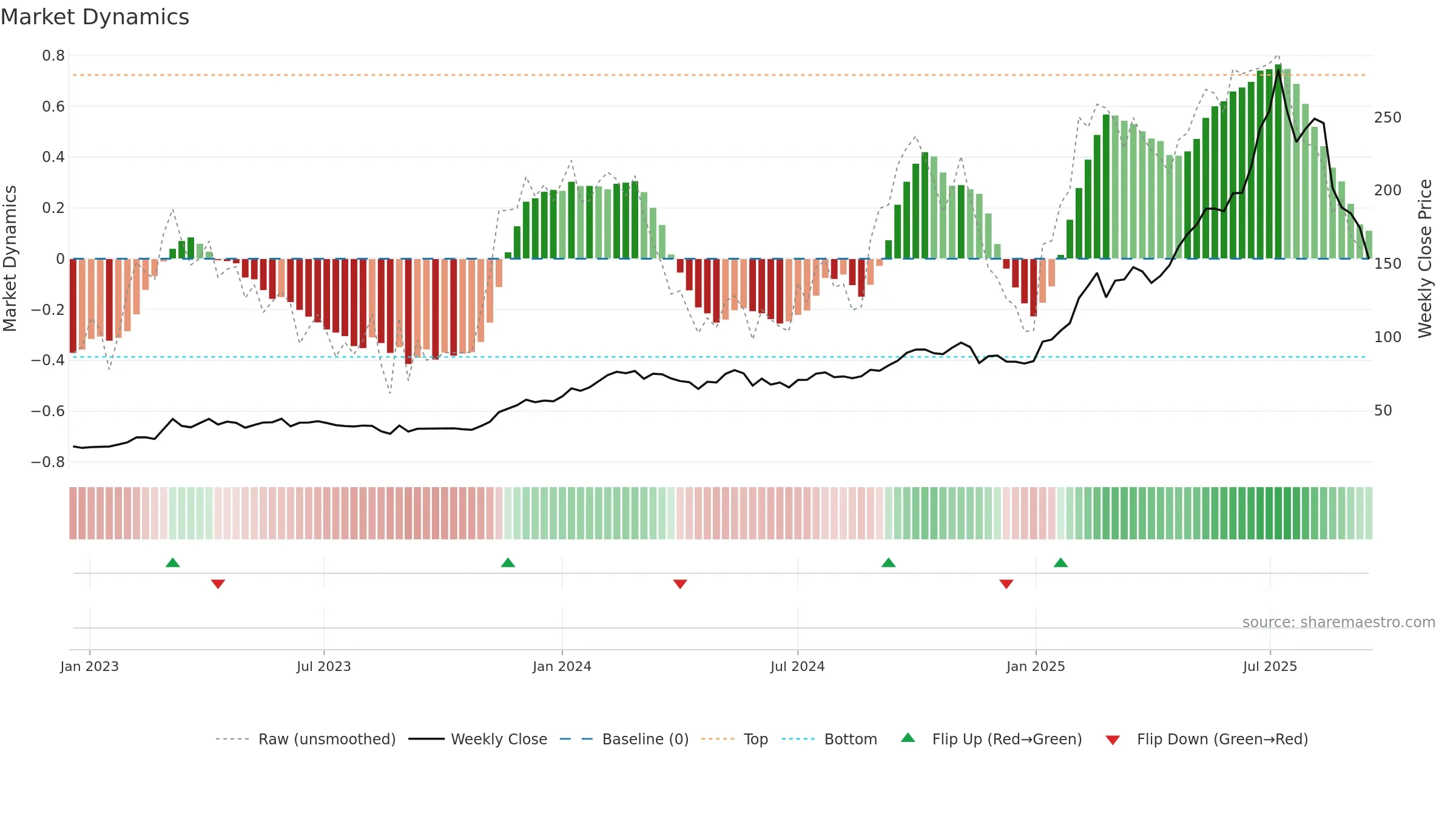 ZZ-B weekly Market Dynamics chart, closing 2025-09-15.