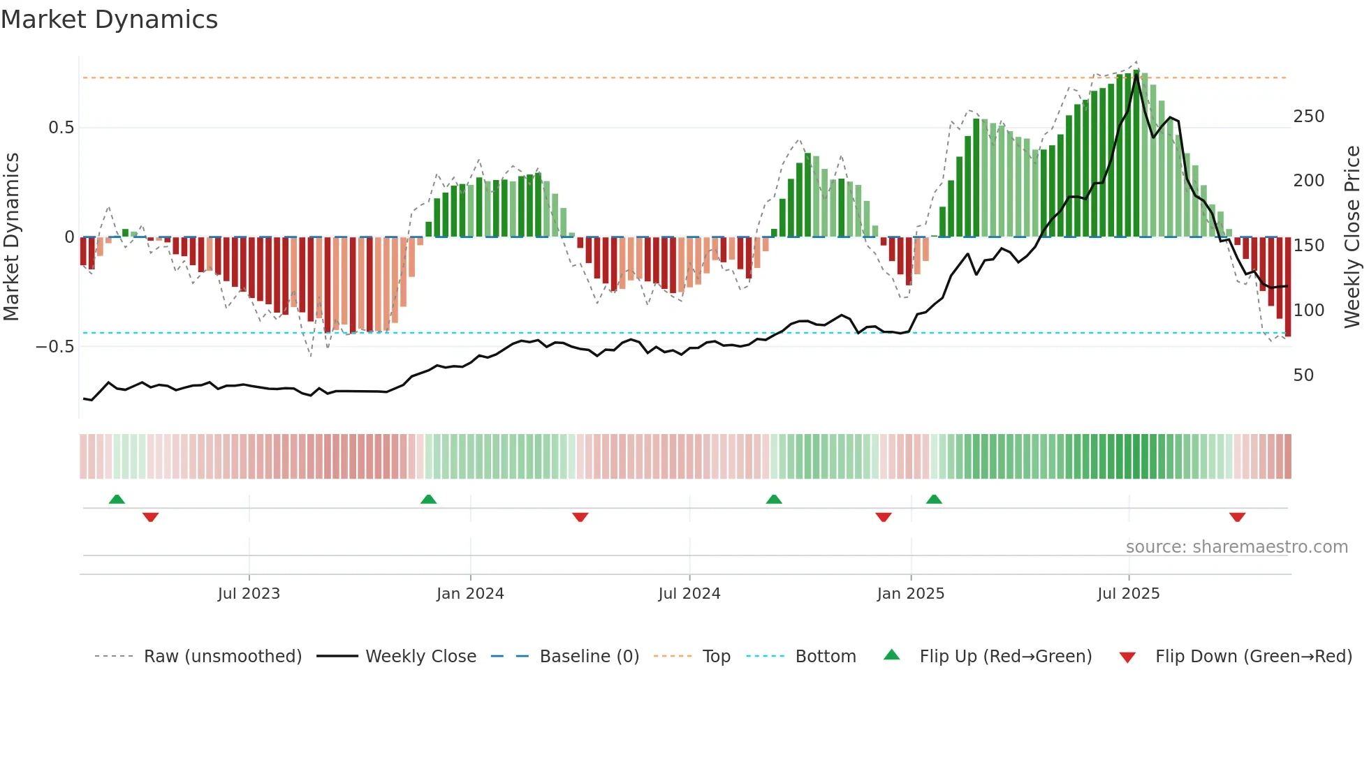 ZZ-B weekly Market Dynamics chart