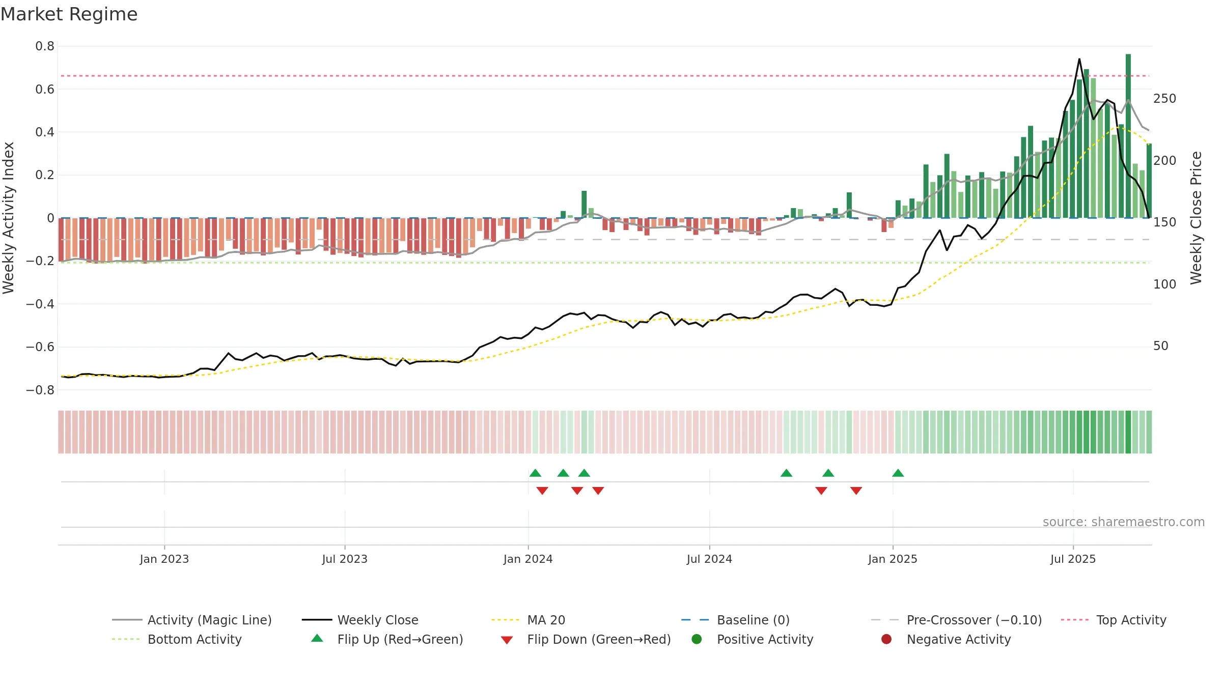 ZZ-B weekly Market Snapshot chart, closing 2025-09-15.