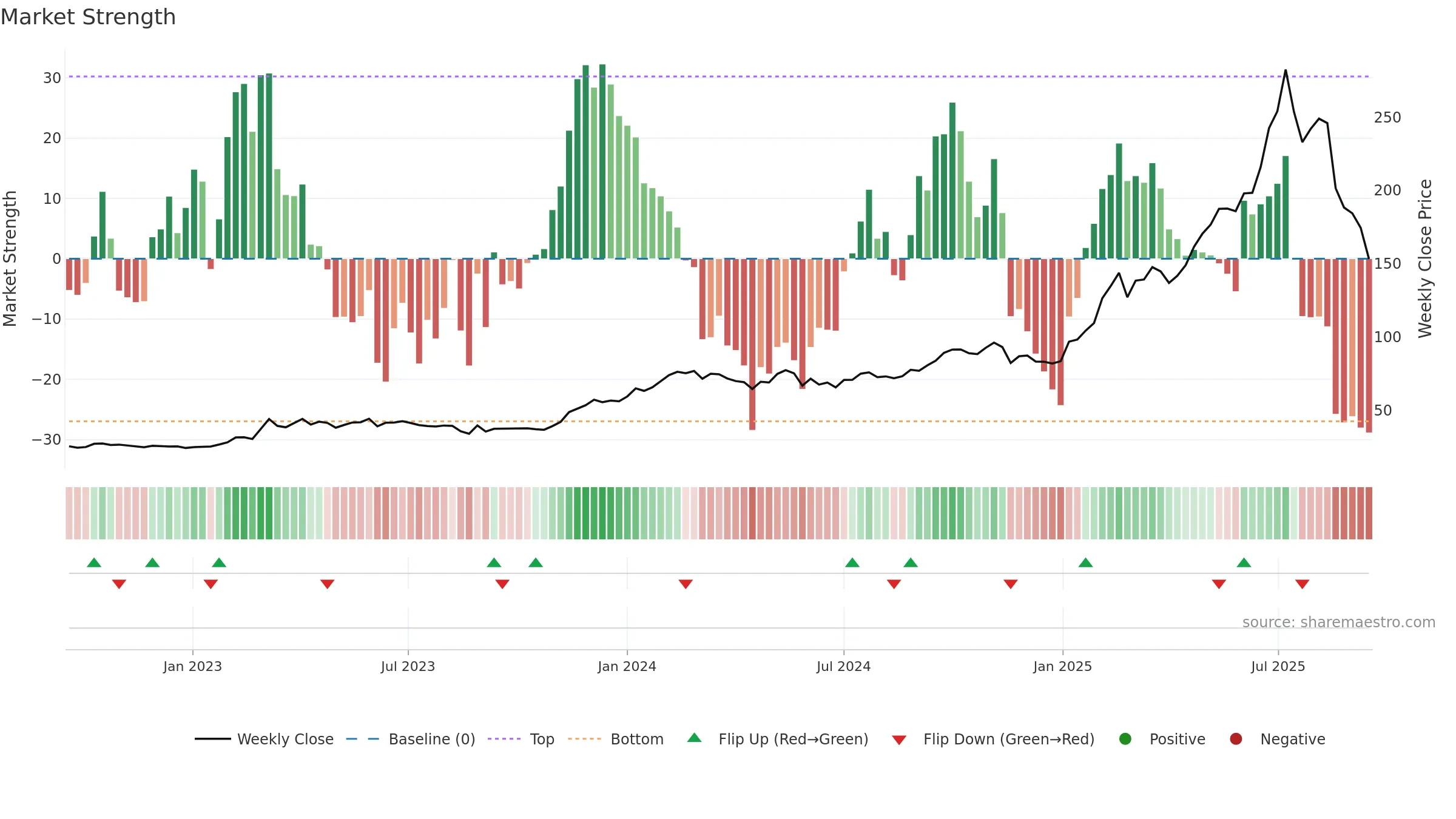 ZZ-B weekly Market Strength chart, closing 2025-09-15.