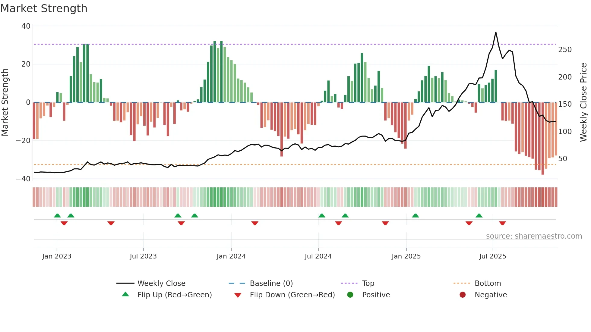 ZZ-B weekly Market Strength chart