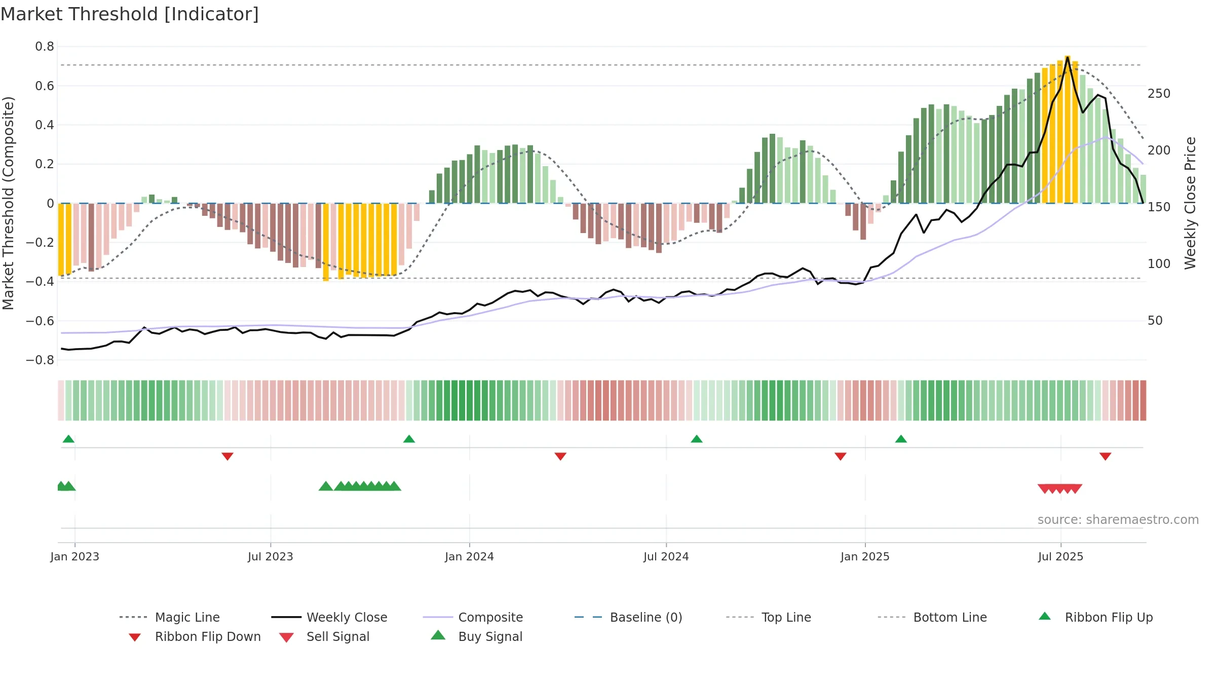 ZZ-B weekly Market Threshold chart, closing 2025-09-15.