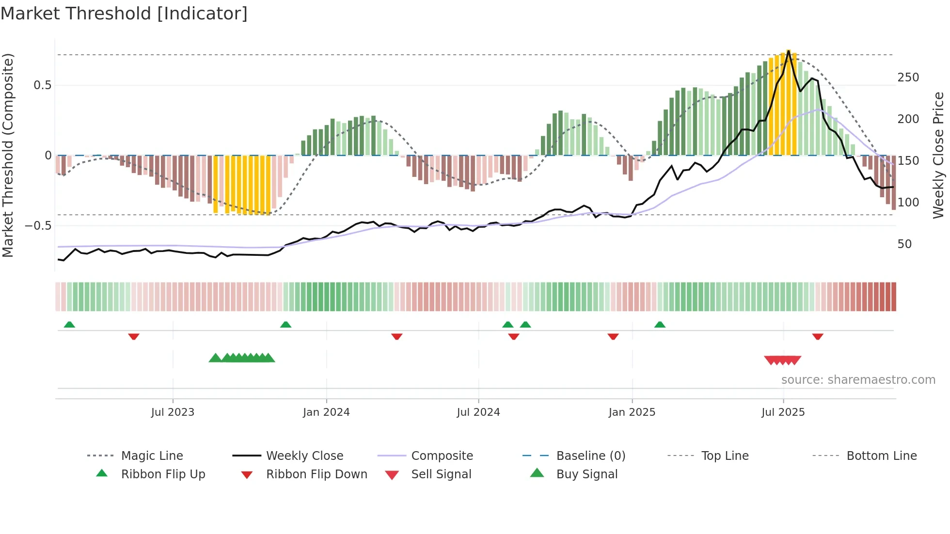 ZZ-B weekly Market Threshold chart