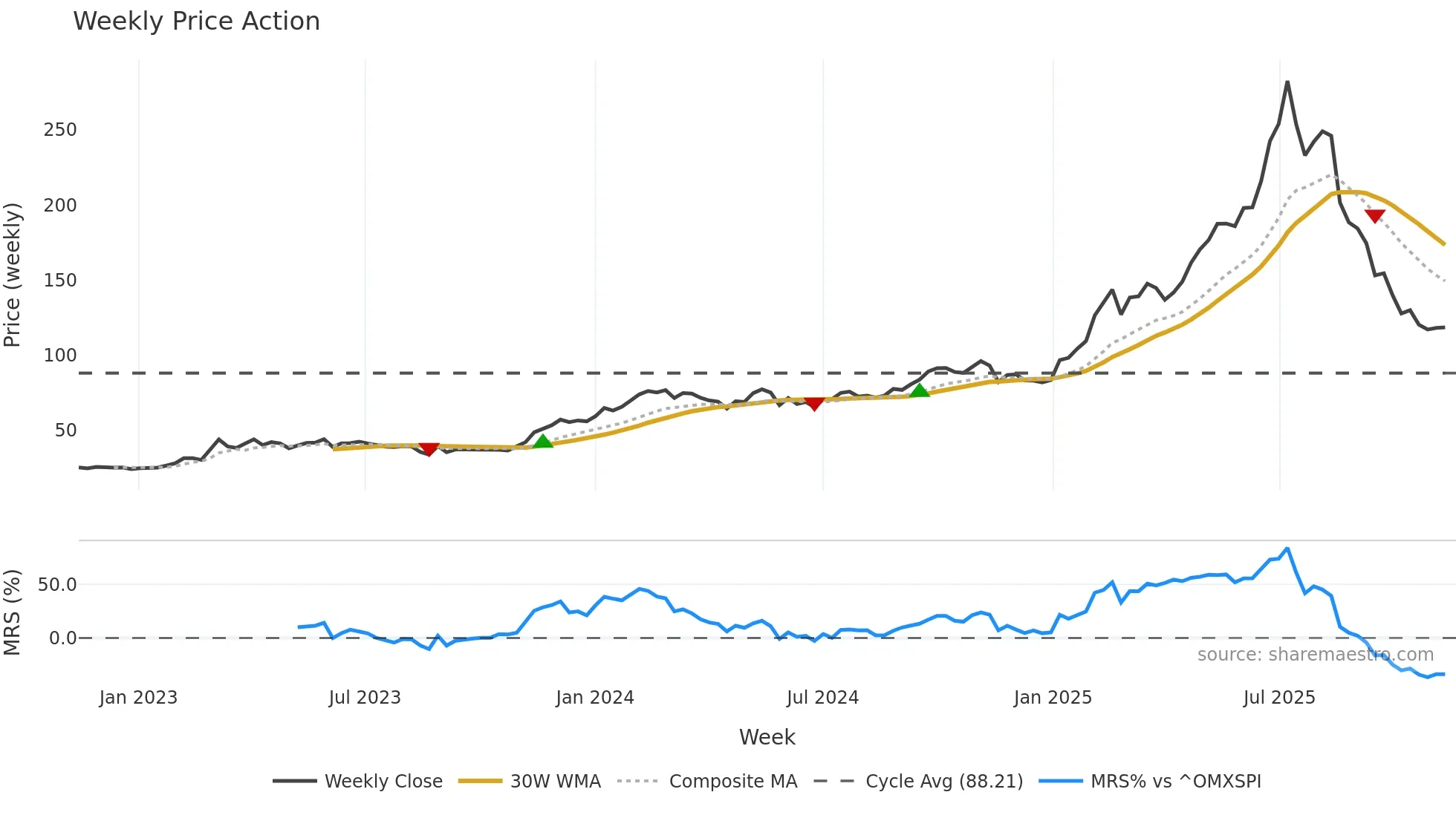 ZZ-B weekly Price Action chart, closing 2025-11-10