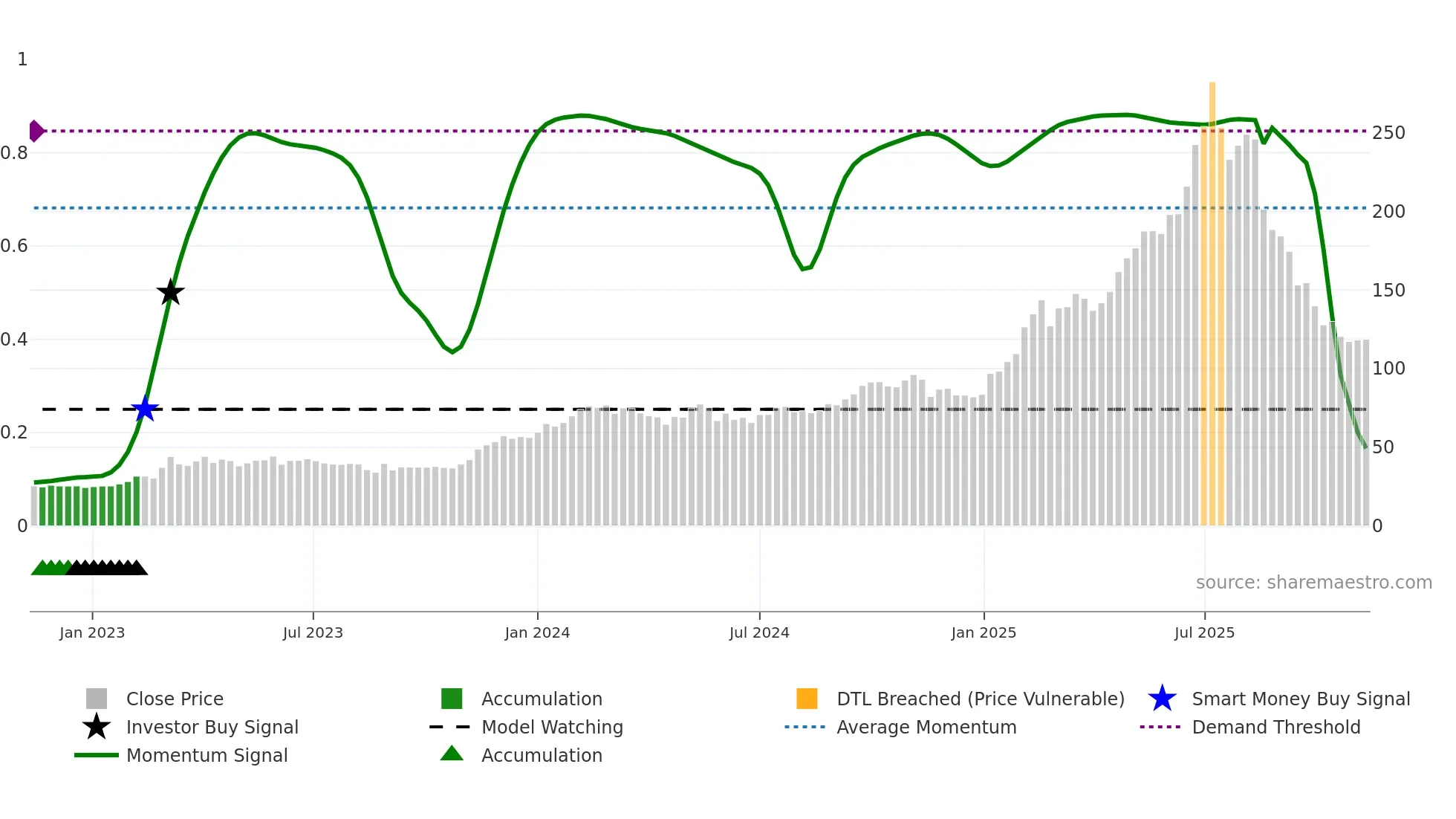 ZZ-B weekly Smart Money chart