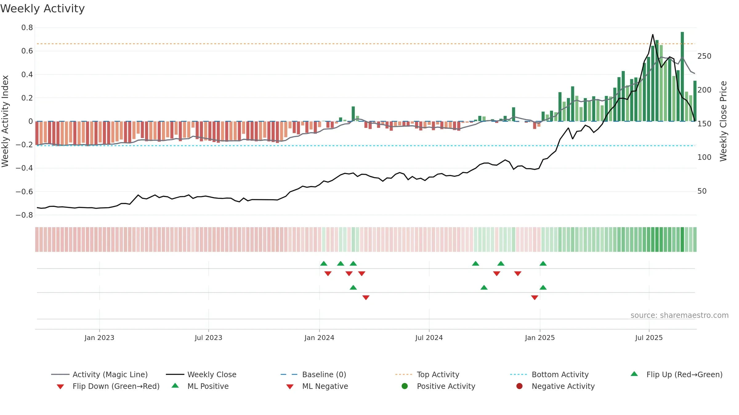 ZZ-B weekly Activity chart, closing 2025-09-15.