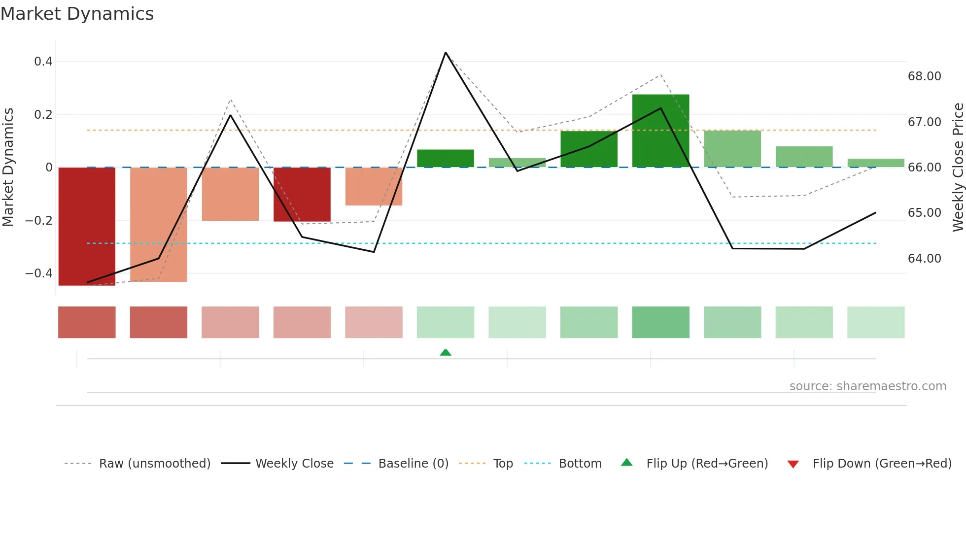 SNTIA weekly Market Dynamics chart