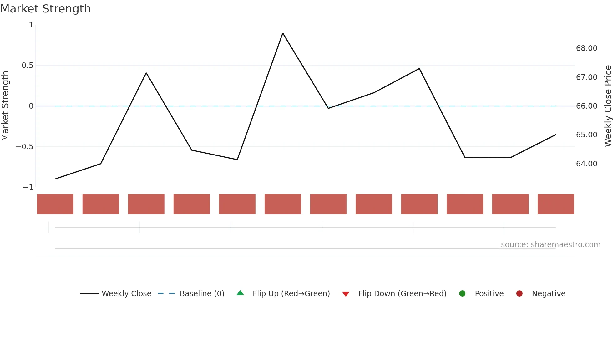 SNTIA weekly Market Strength chart