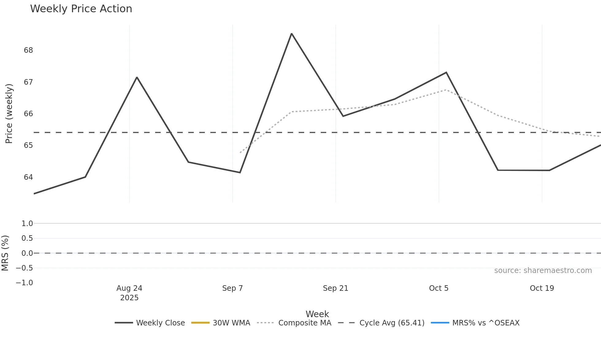 SNTIA weekly Price Action chart, closing 2025-10-27