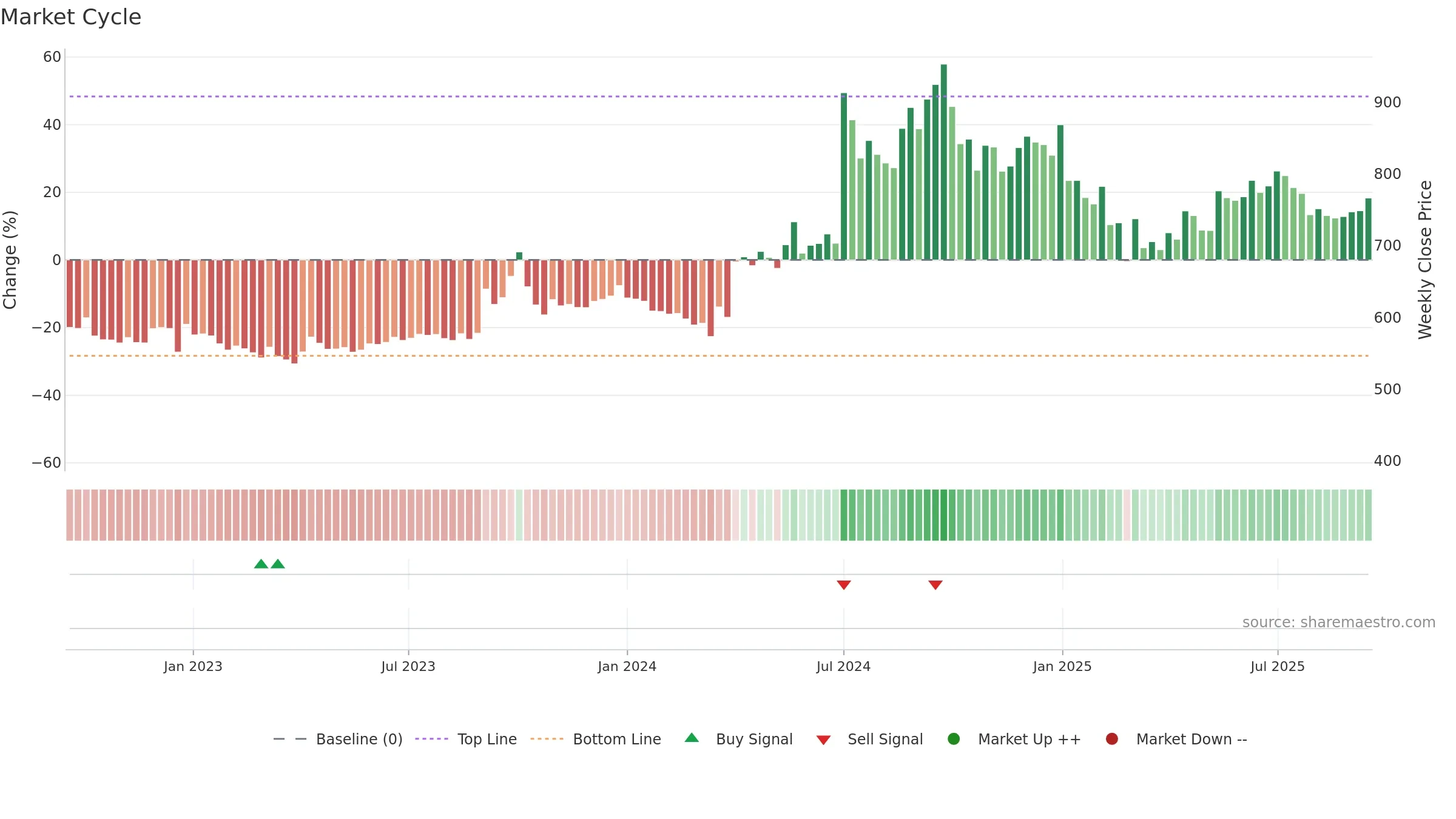GMBREW weekly Market Cycle chart, closing 2025-09-15.
