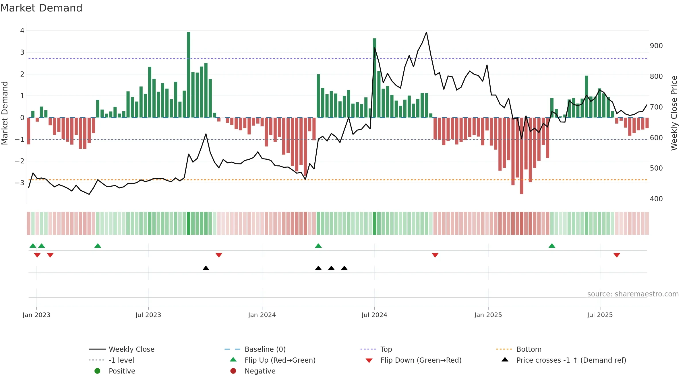 GMBREW weekly Market Demand chart, closing 2025-09-15.
