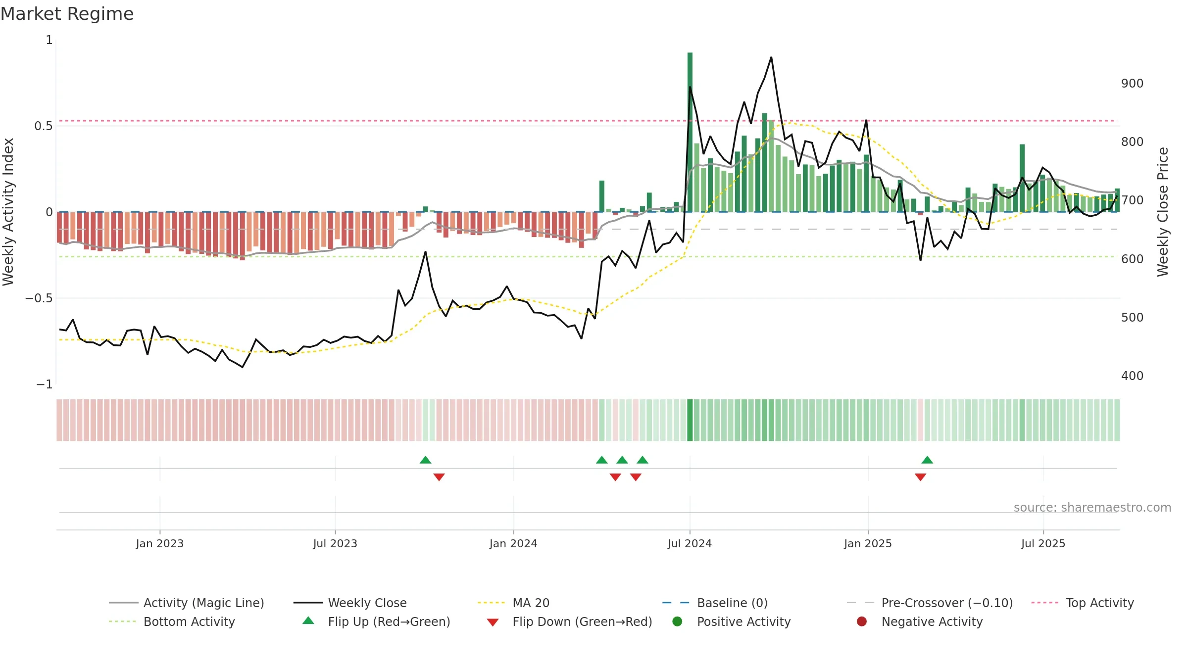GMBREW weekly Market Snapshot chart, closing 2025-09-15.