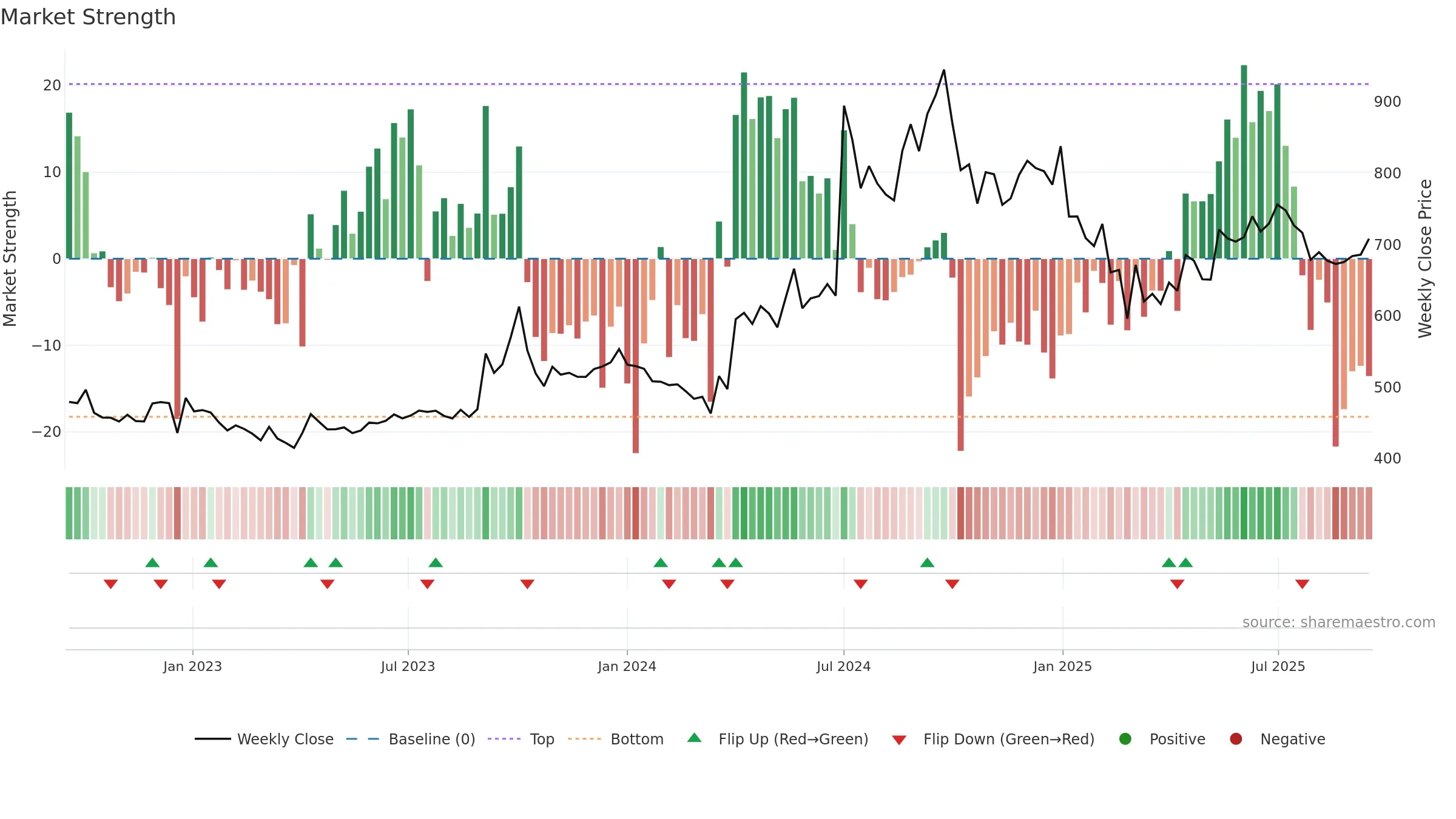 GMBREW weekly Market Strength chart, closing 2025-09-15.