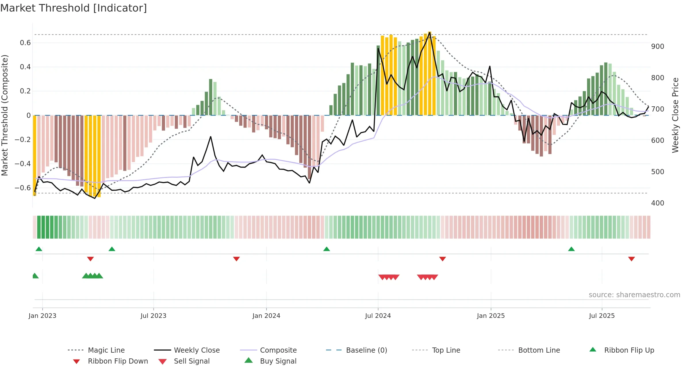 GMBREW weekly Market Threshold chart, closing 2025-09-15.