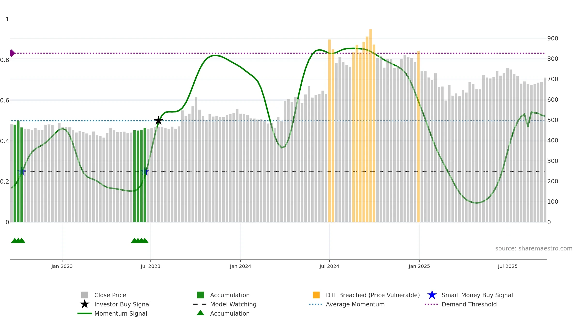 GMBREW weekly Smart Money chart, closing 2025-09-15.