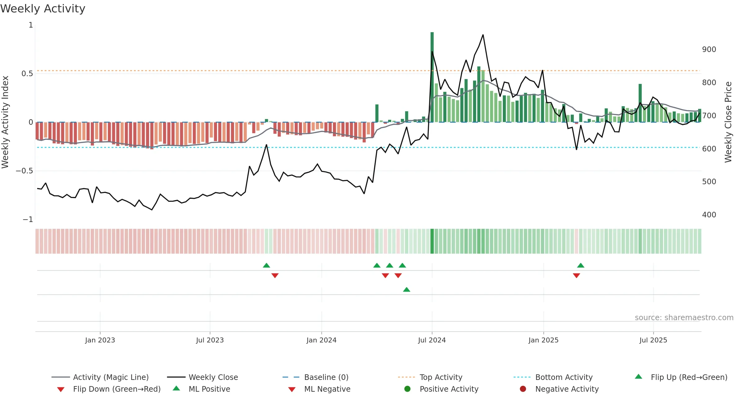GMBREW weekly Activity chart, closing 2025-09-15.