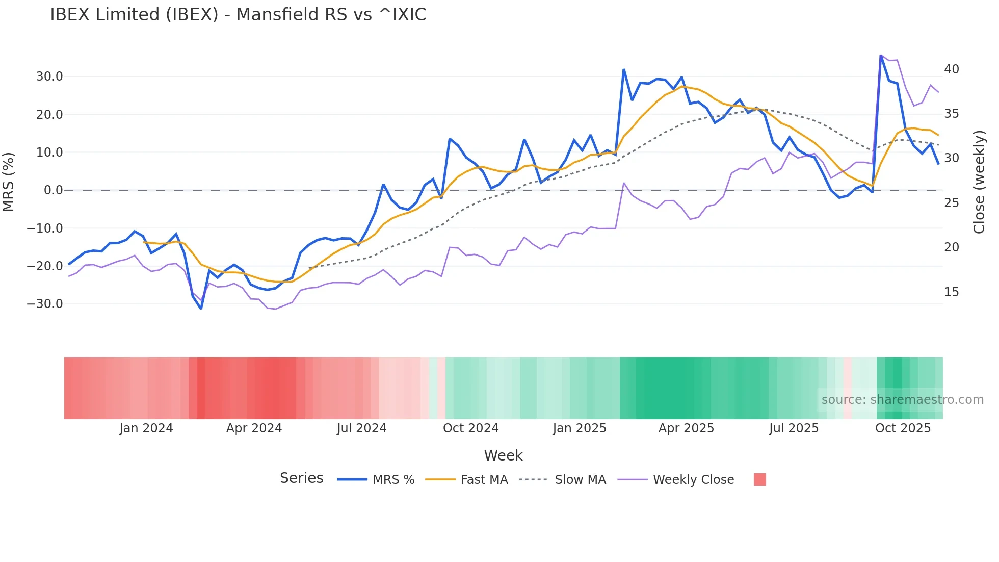 IBEX Mansfield Relative Strength chart