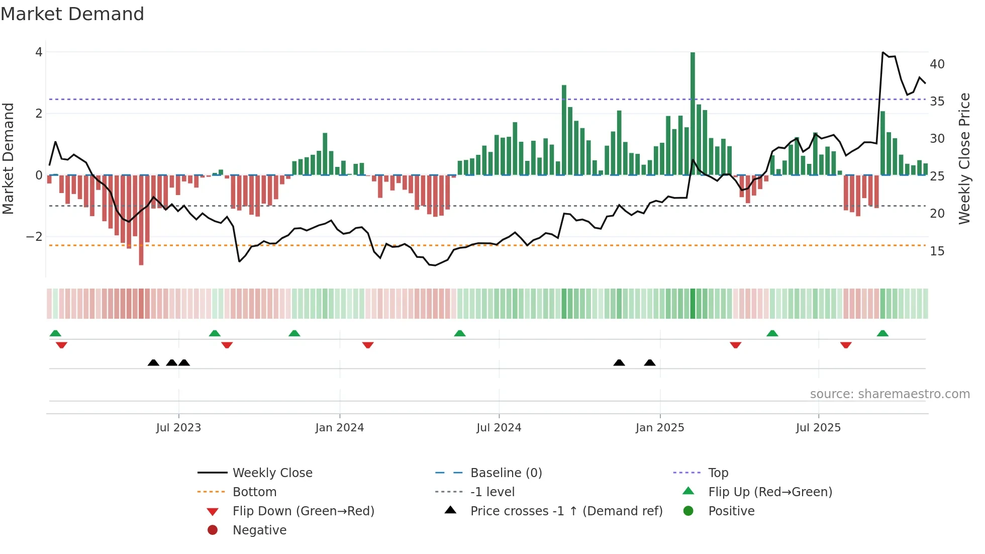 IBEX weekly Market Demand chart