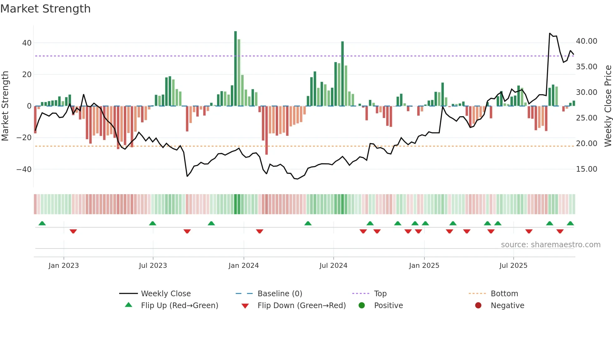 IBEX weekly Market Strength chart