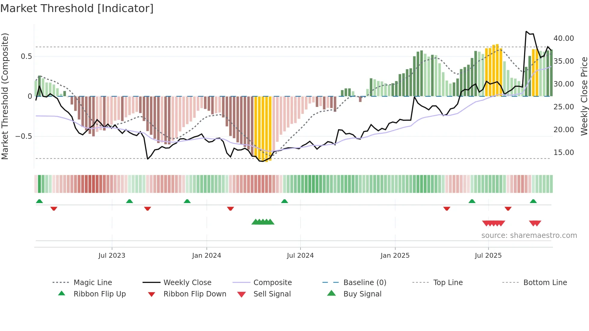 IBEX weekly Market Threshold chart