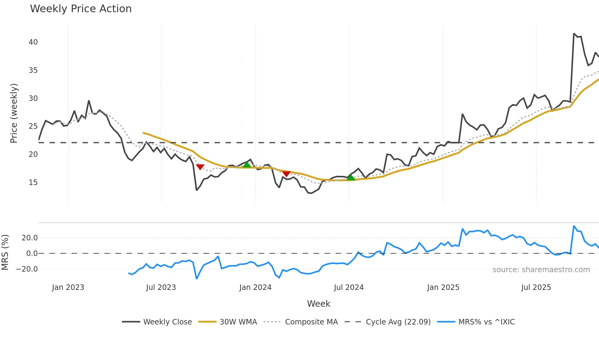 IBEX weekly Price Action chart, closing 2025-10-31
