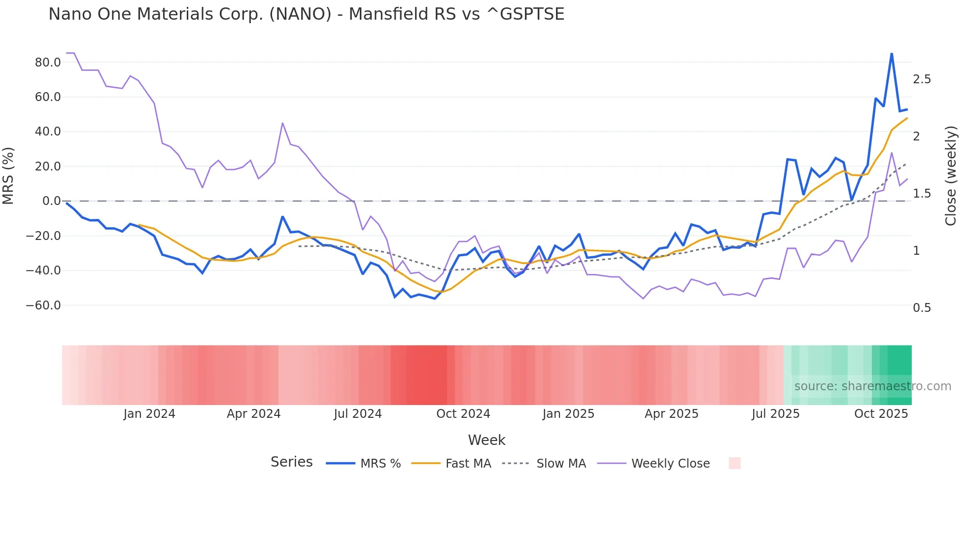 NANO Mansfield Relative Strength chart