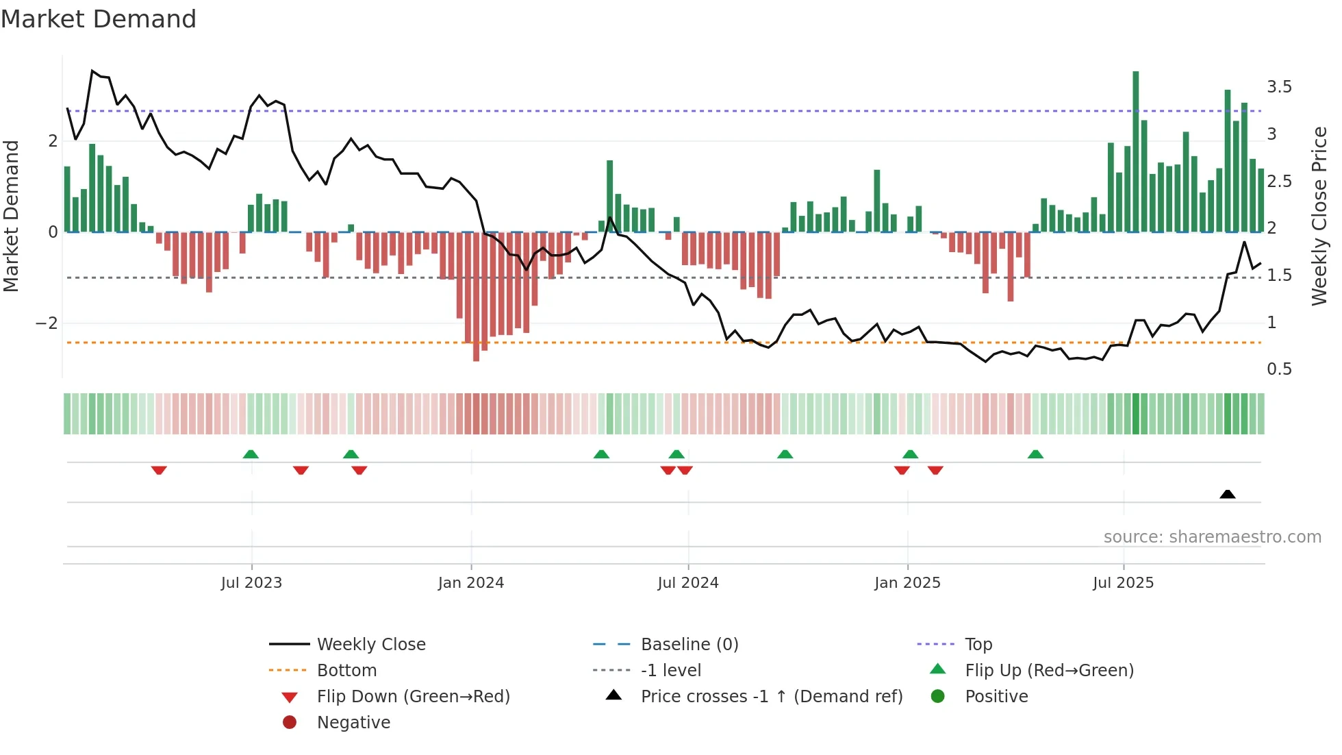 NANO weekly Market Demand chart