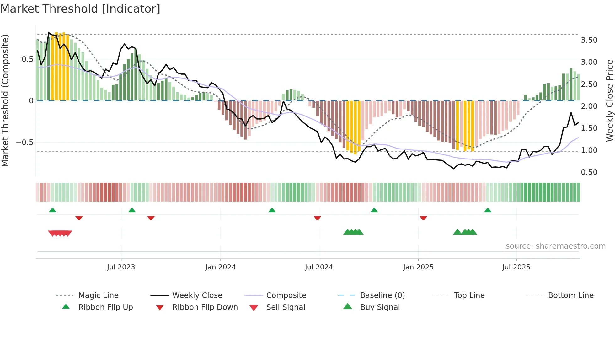 NANO weekly Market Threshold chart