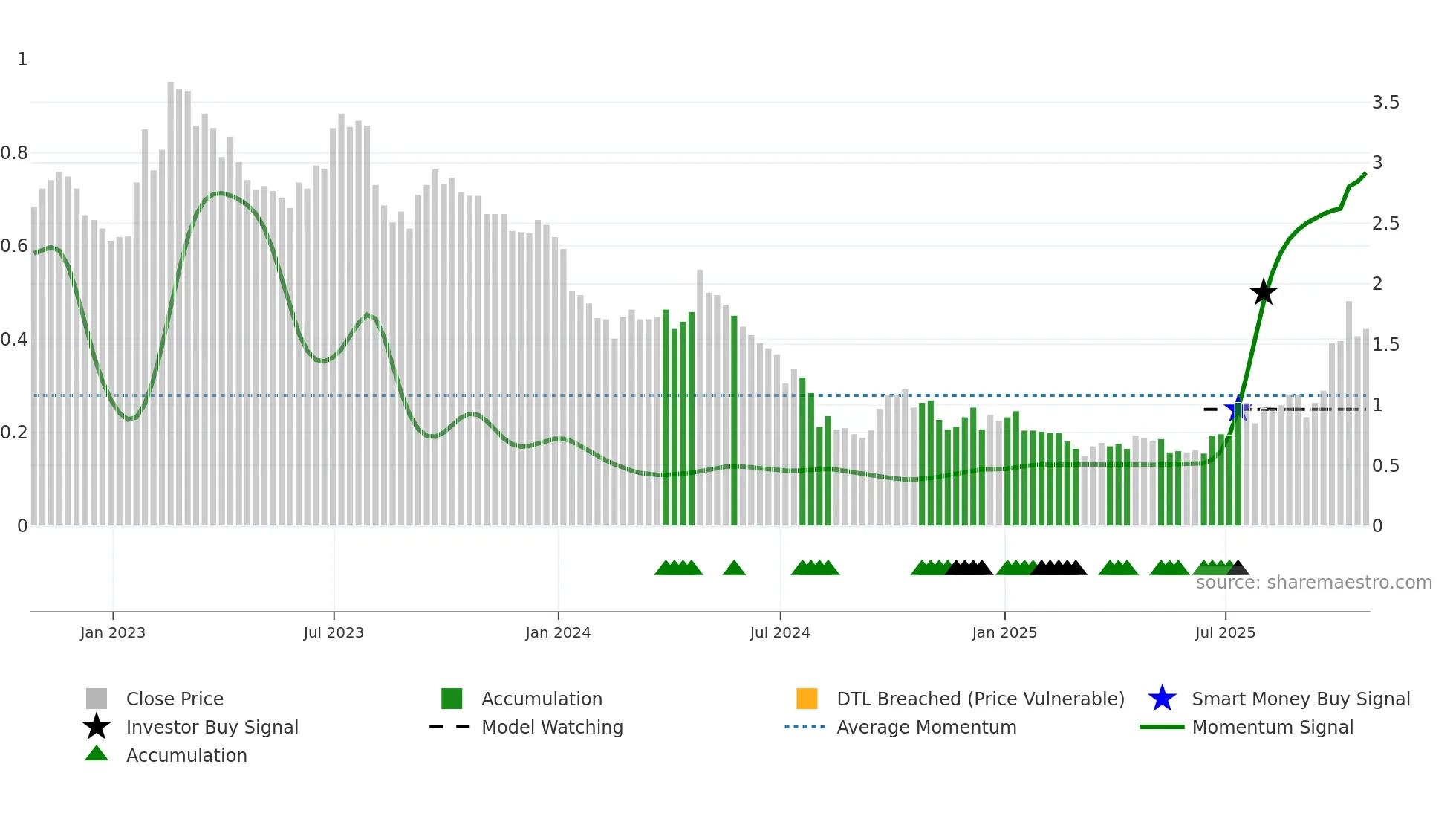 NANO weekly Smart Money chart