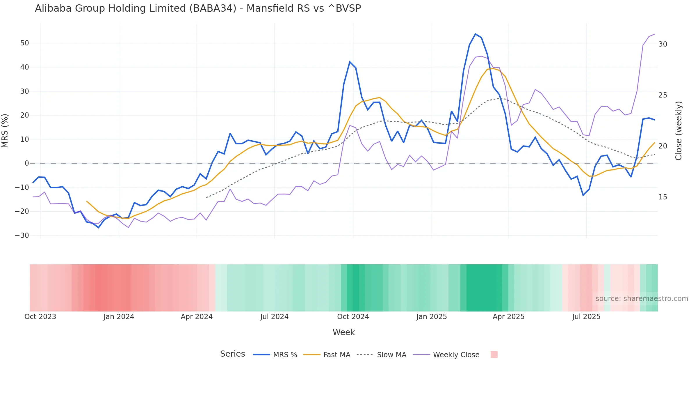 BABA34 Mansfield Relative Strength vs ^BVSP — weekly
