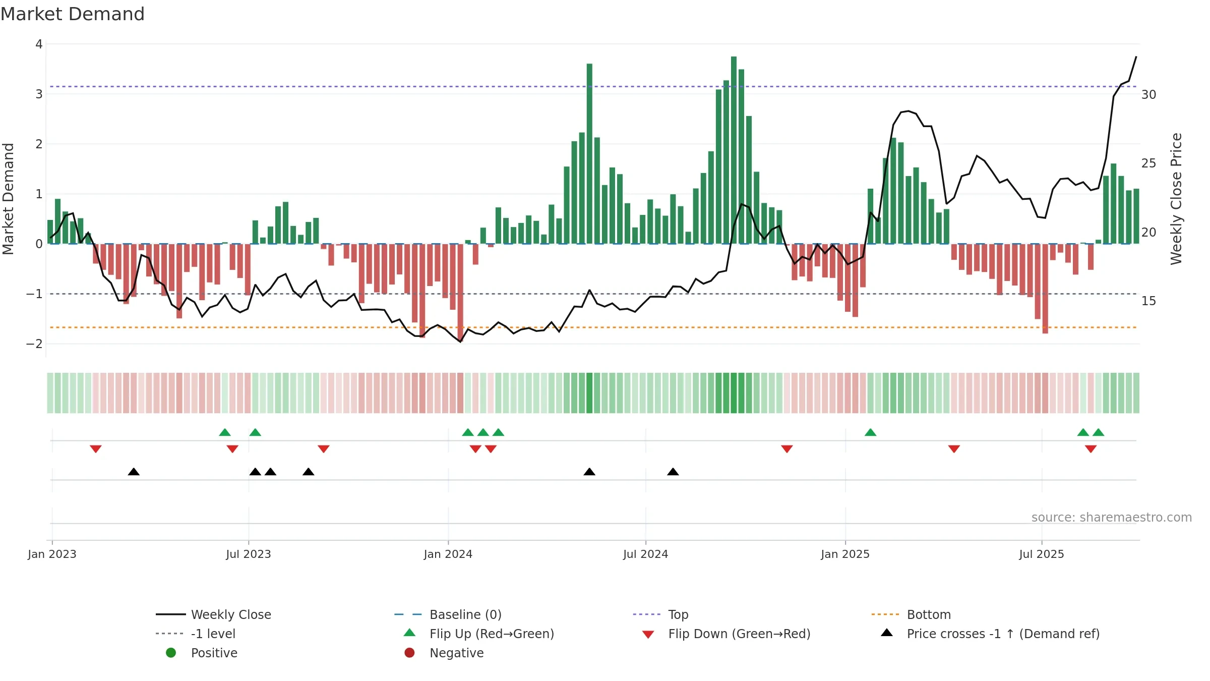 BABA34 weekly Market Demand chart, closing 2025-09-26.