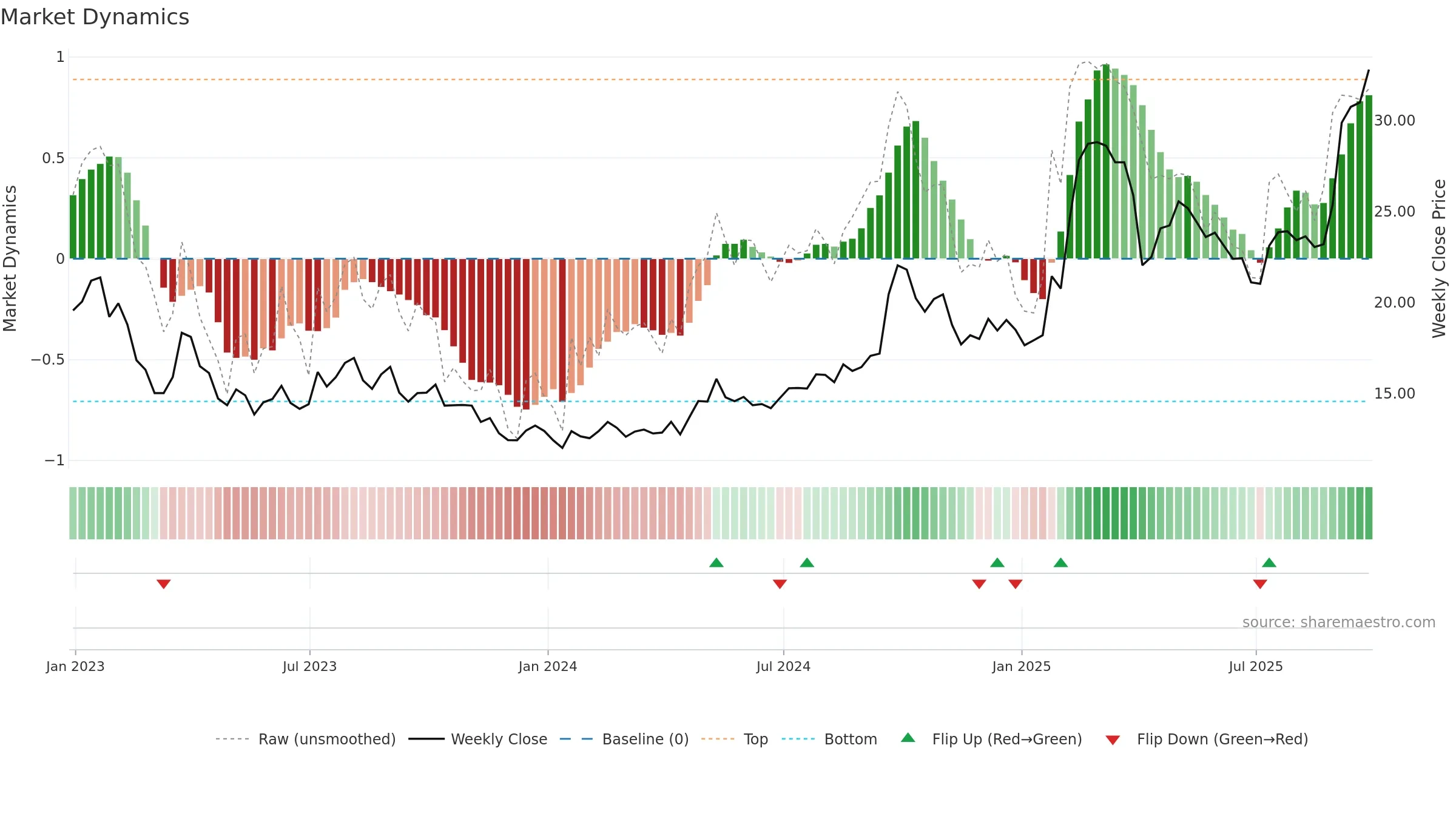BABA34 weekly Market Dynamics chart, closing 2025-09-26.