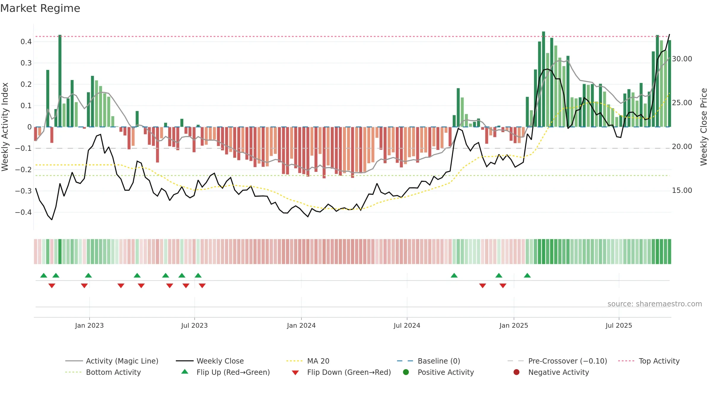 BABA34 weekly Market Snapshot chart, closing 2025-09-26.