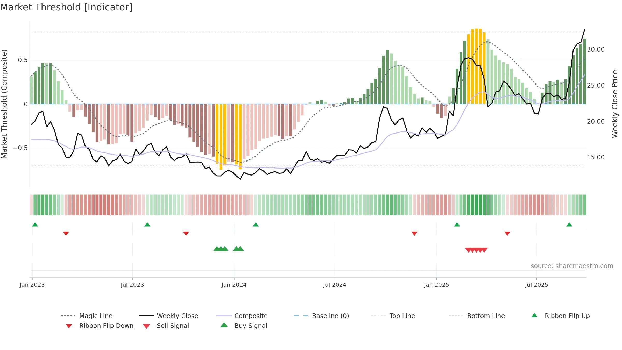 BABA34 weekly Market Threshold chart, closing 2025-09-26.