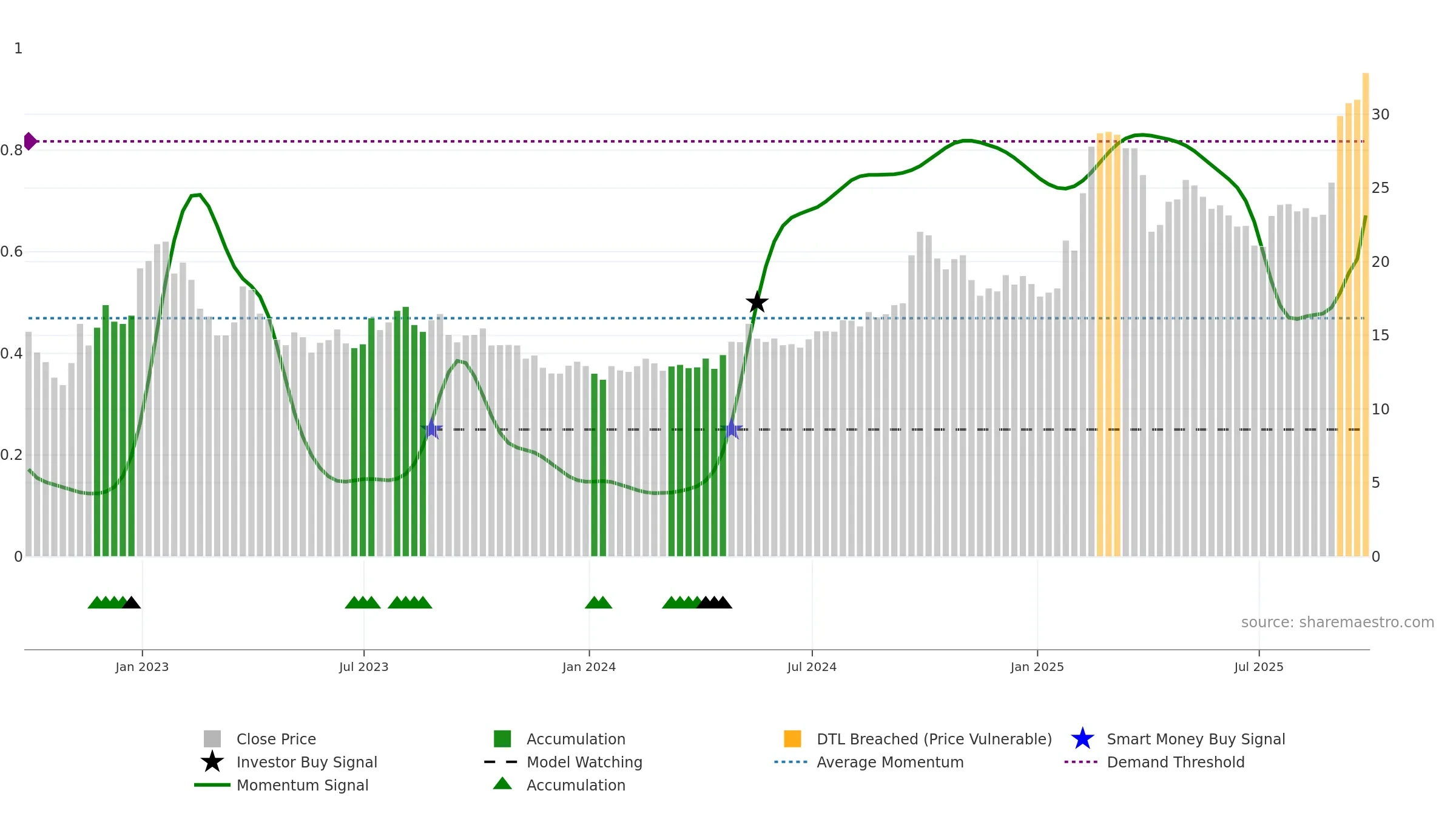 BABA34 weekly Smart Money chart, closing 2025-09-26.