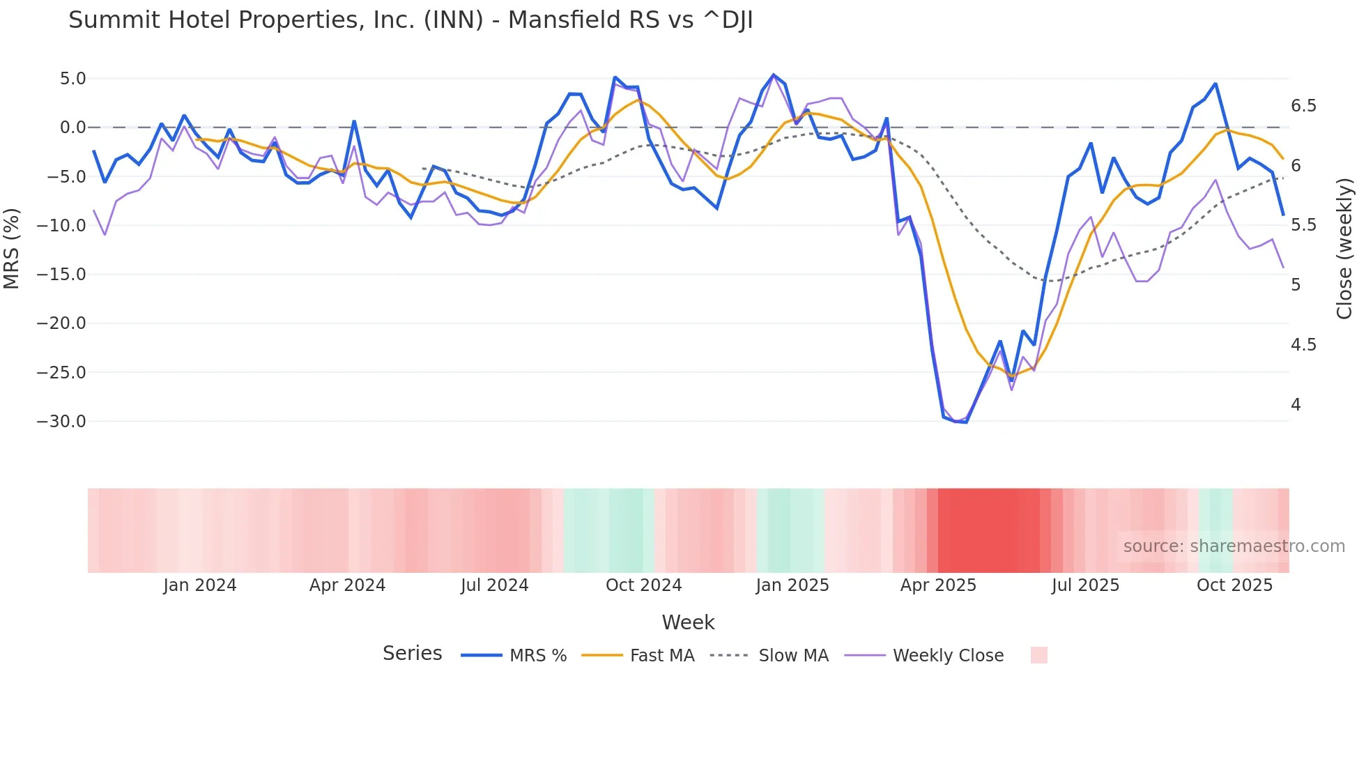 INN Mansfield Relative Strength chart