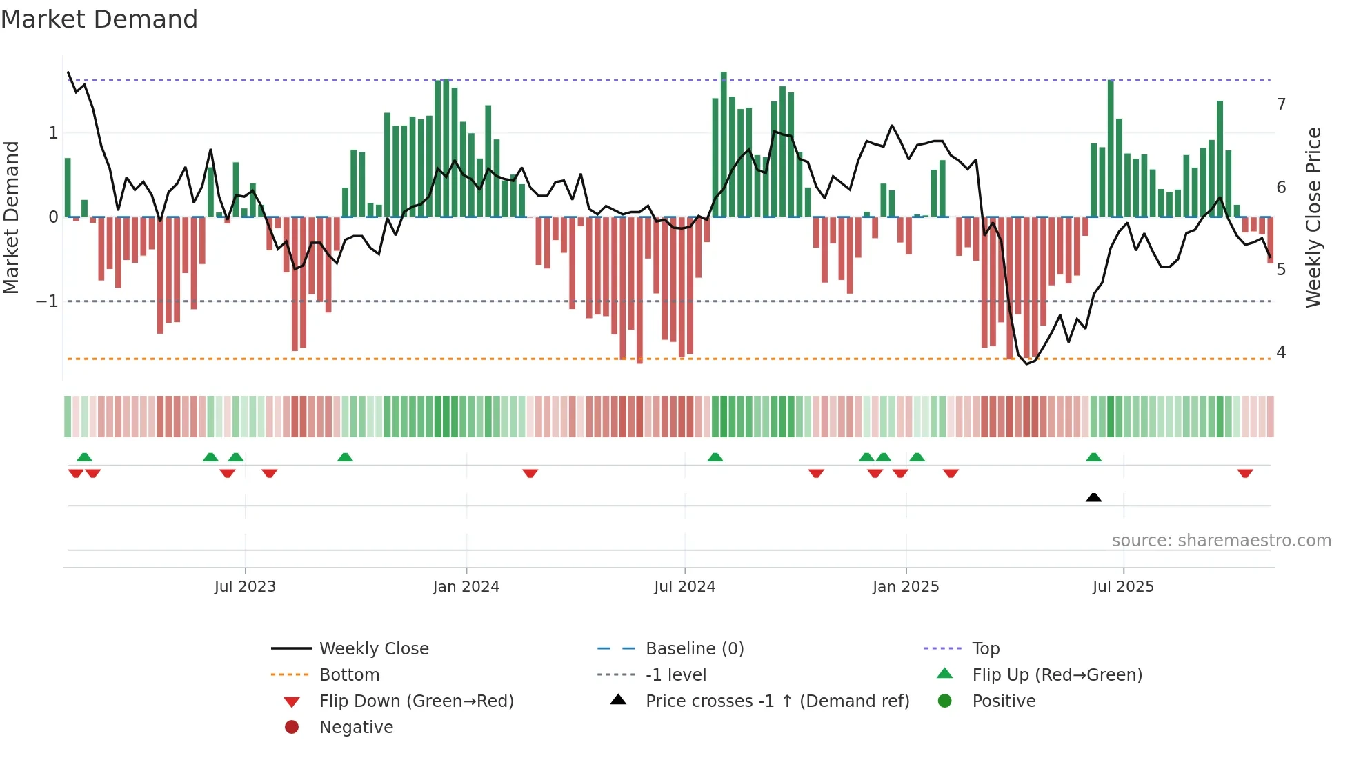 INN weekly Market Demand chart