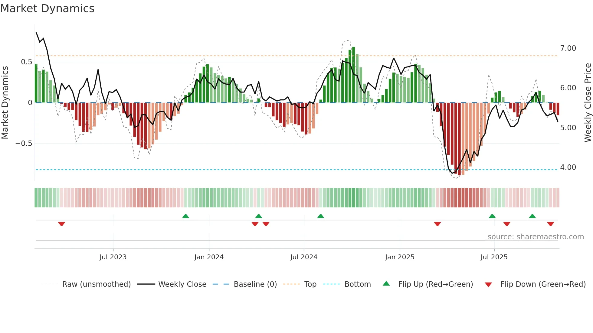 INN weekly Market Dynamics chart