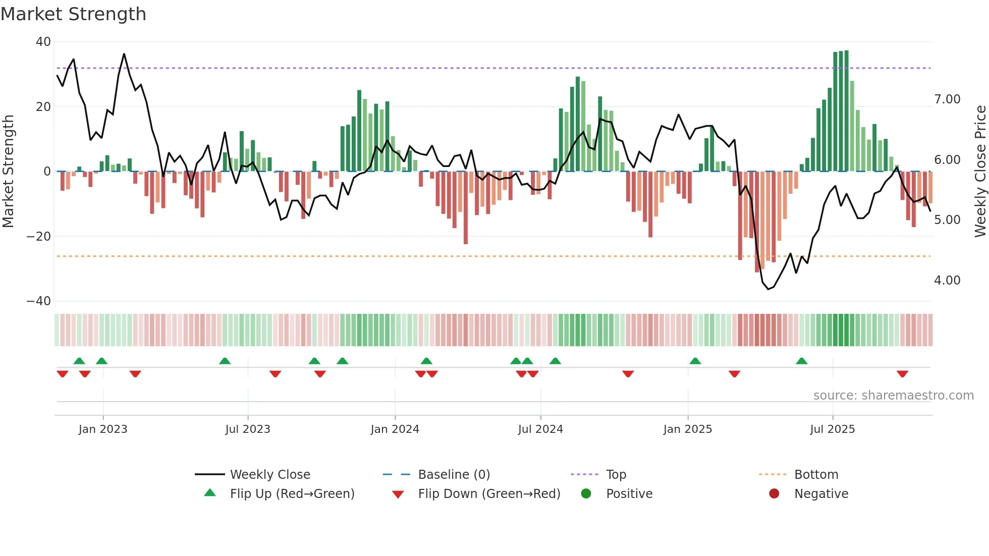 INN weekly Market Strength chart